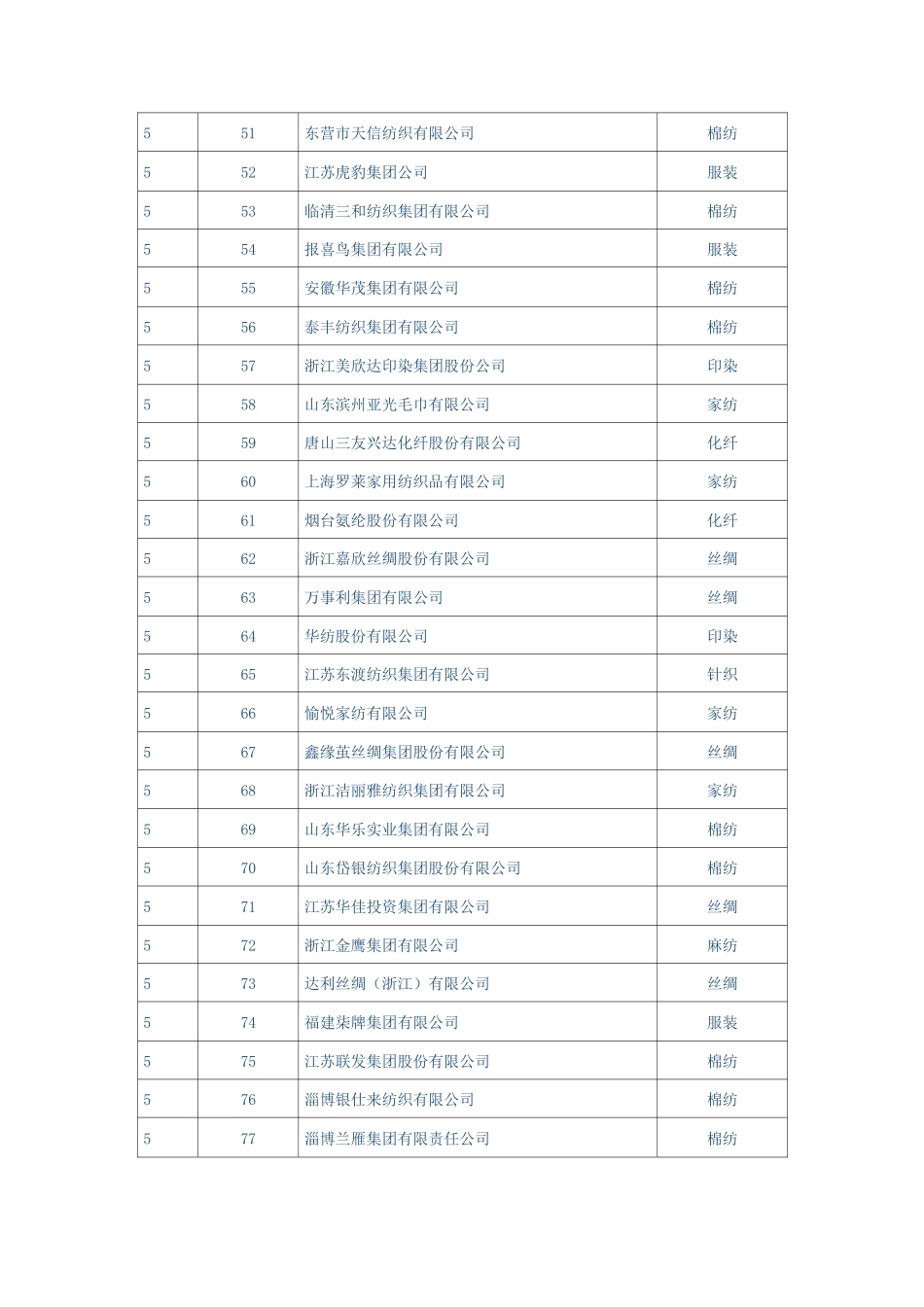 纺织企业500强_第3页