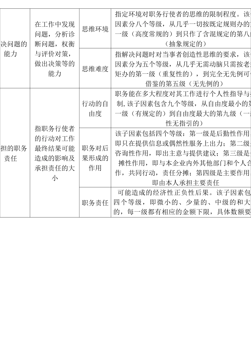 薪酬管理——海氏职位评价系统打分表及薪酬结构图_第2页