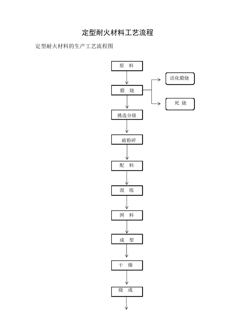 定型耐火材料的生产工艺流程图_第1页