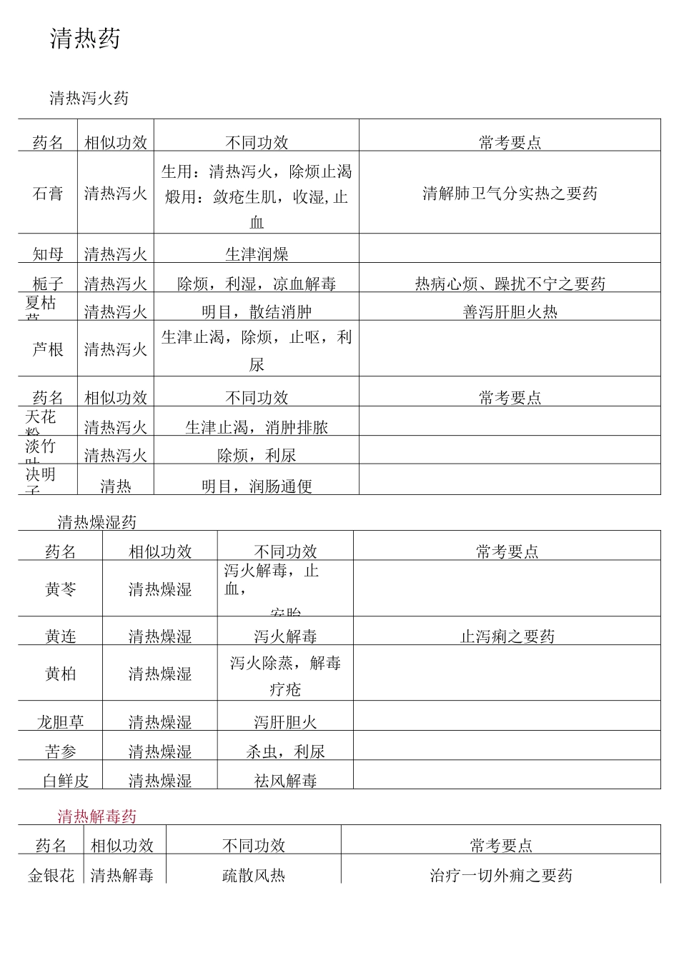 中医-中西医结合-中级-主治-中药学考点总结_第3页