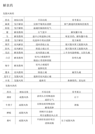 中医-中西医结合-中级-主治-中药学考点总结