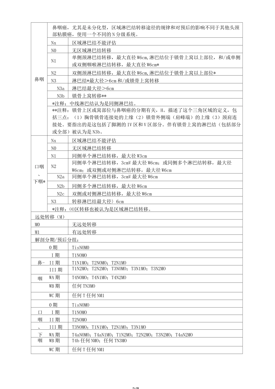 头颈部肿瘤AJCC(七版)TNM分期_第3页