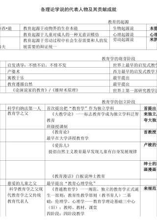 小学教资-教育知识与能力-理论学说及代表人物