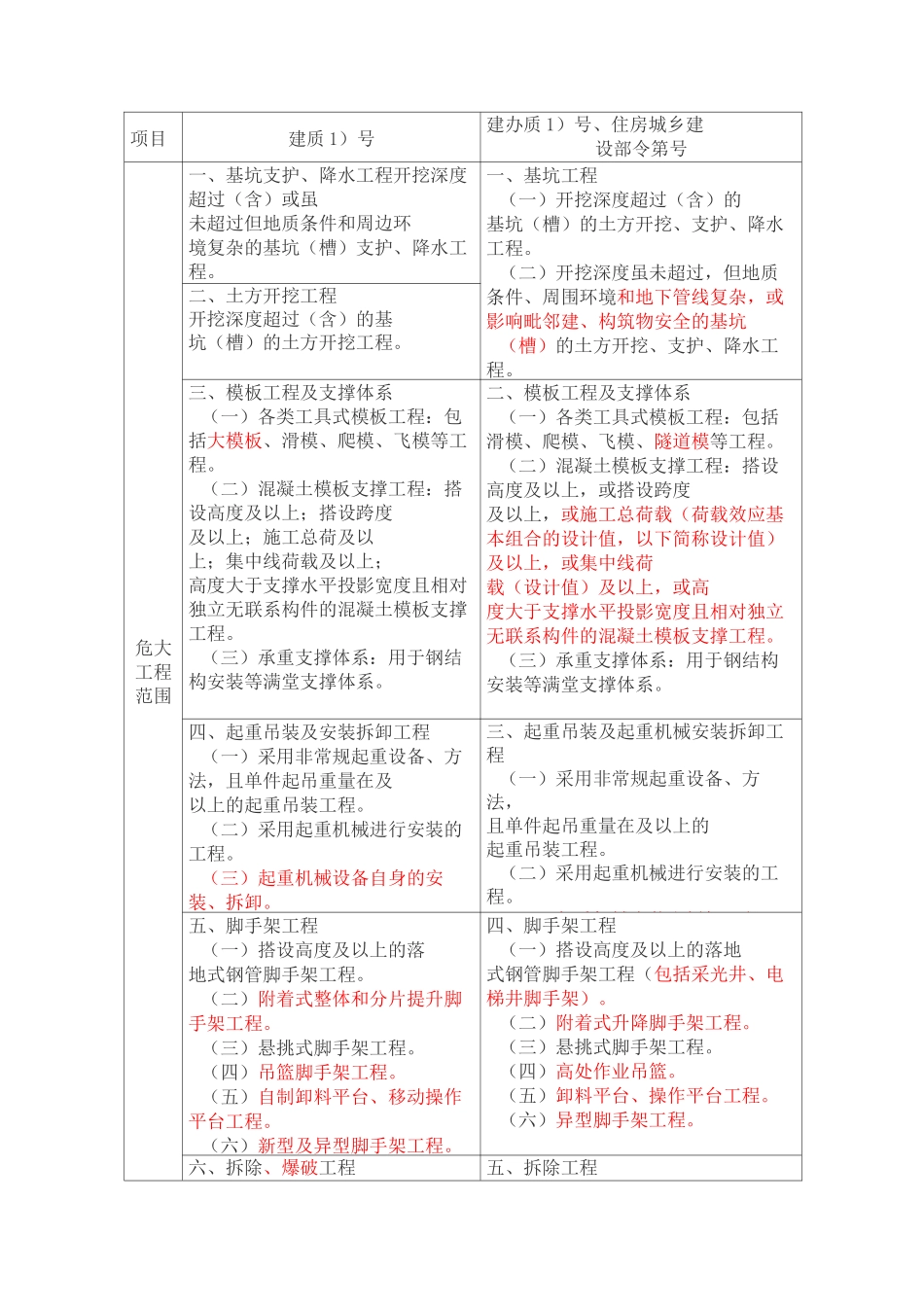 危险性较大分部分项工程新旧版本对比_第1页