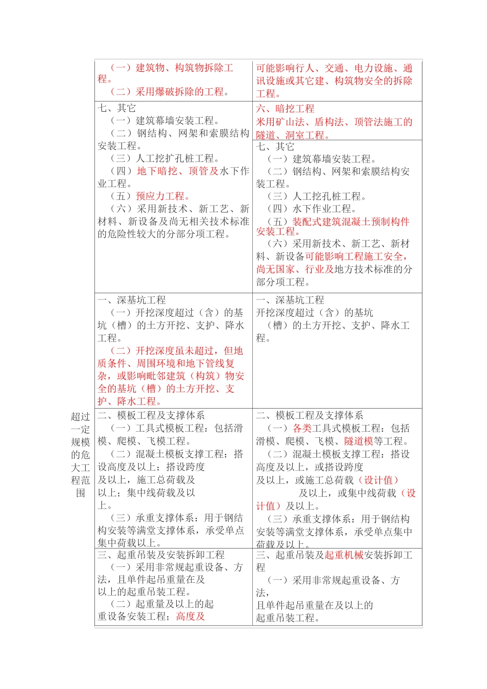 危险性较大分部分项工程新旧版本对比_第2页