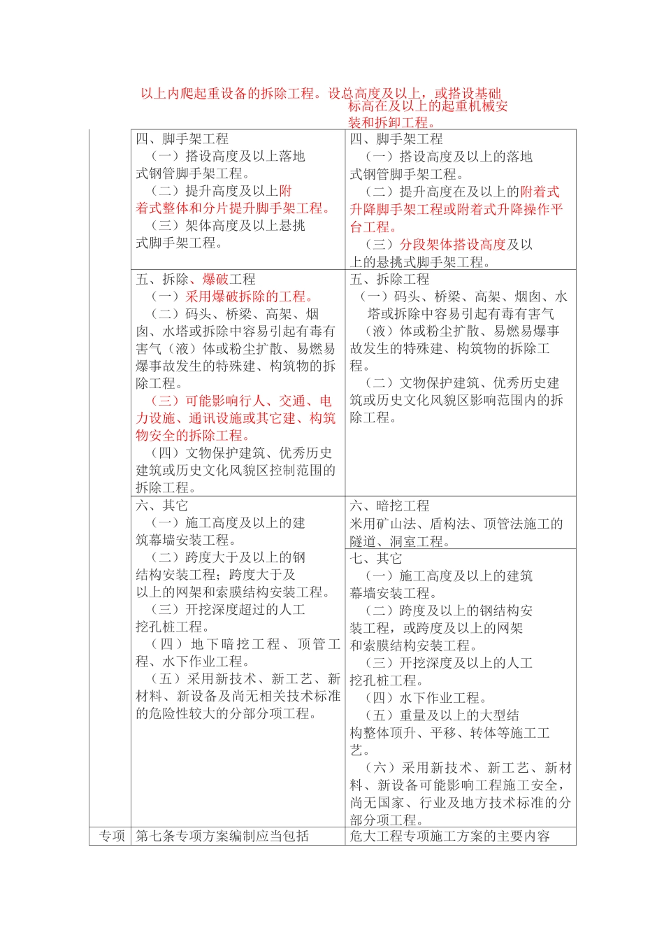 危险性较大分部分项工程新旧版本对比_第3页
