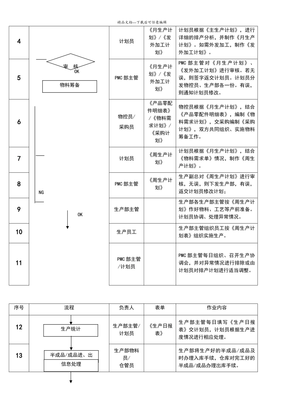 完整的PMC部门作业流程-生管、采购与仓库管理制度(2)_第3页