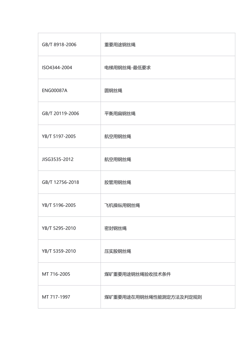 常用钢丝绳检测标准依据_第2页