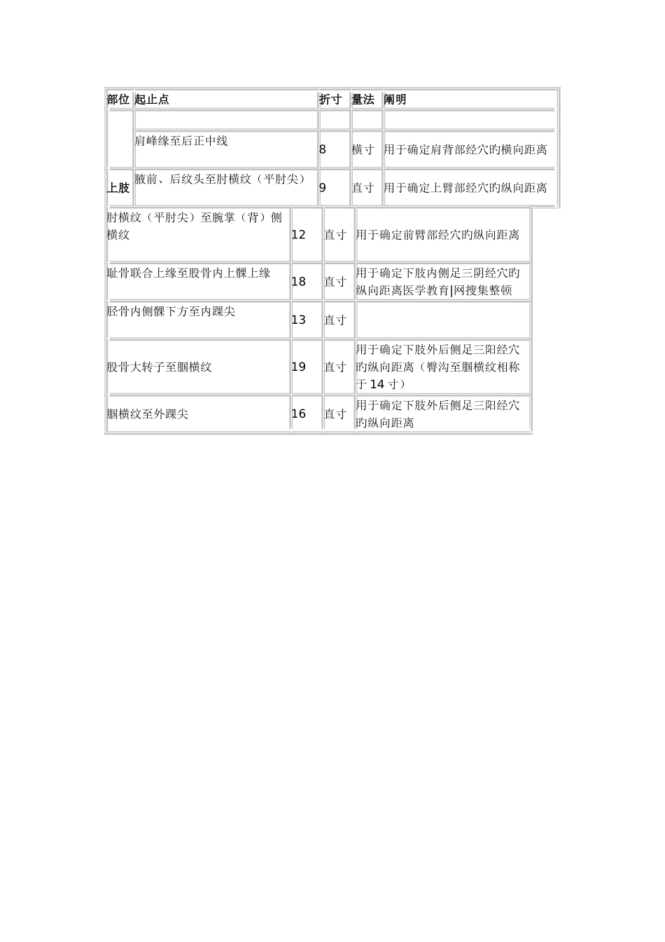 2025年常用骨度分寸表中医执业医师考试辅导_第2页