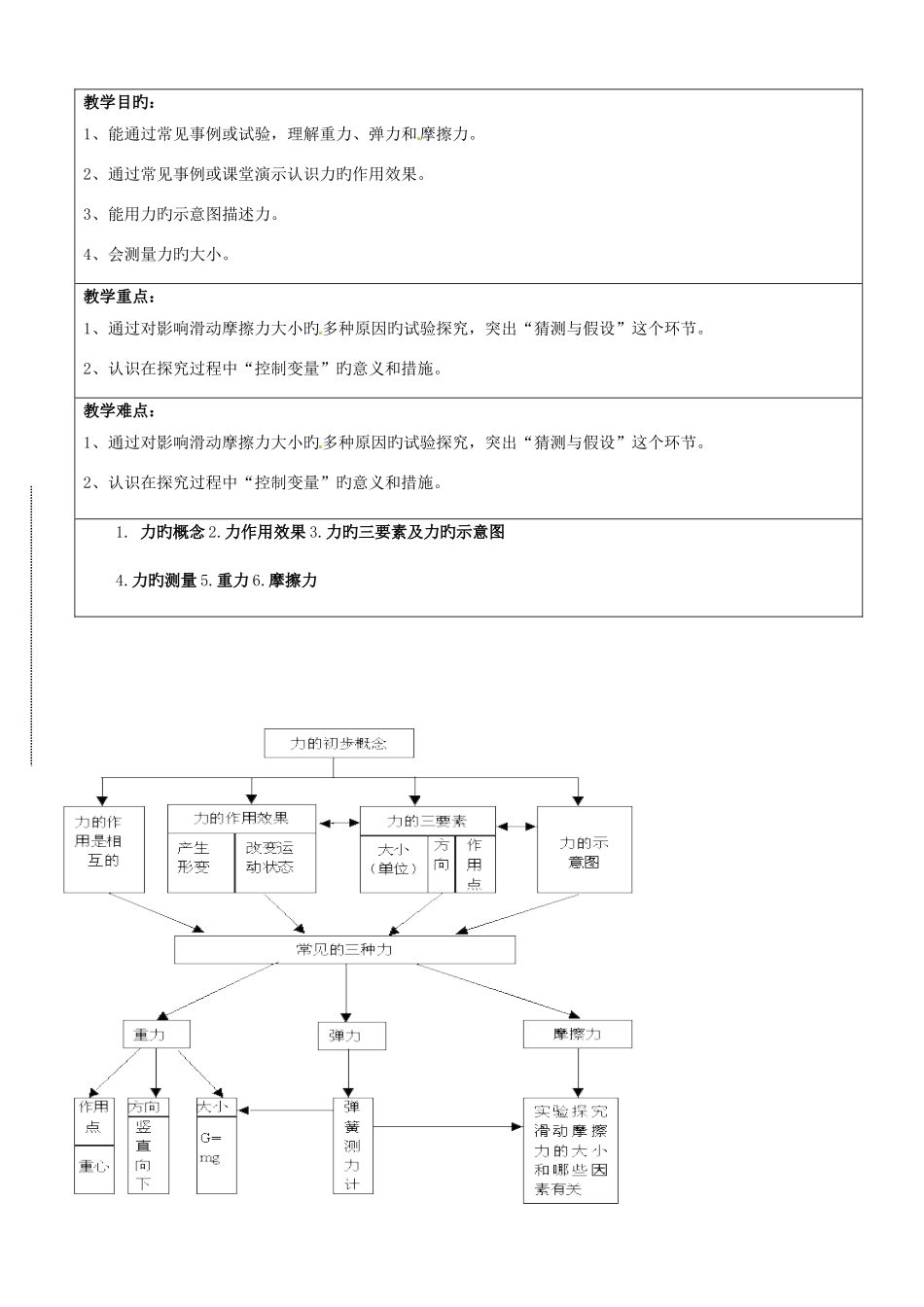 2025年沪科版熟悉而陌生的力知识点梳理习题答案_第1页