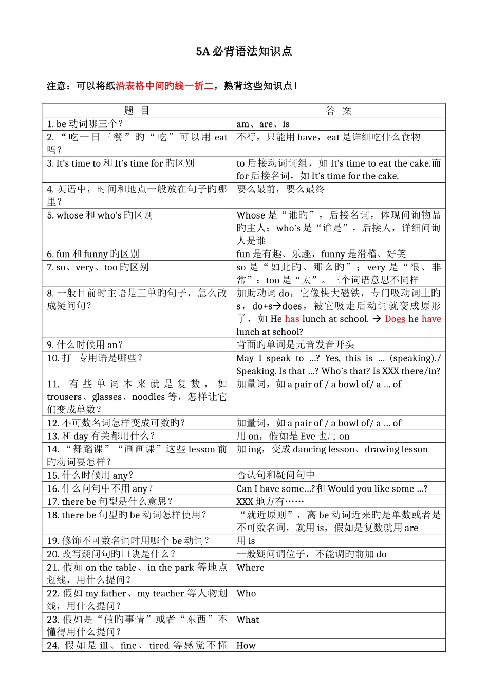 2025年江苏译林版英语五年级下册必背语法知识点_第1页