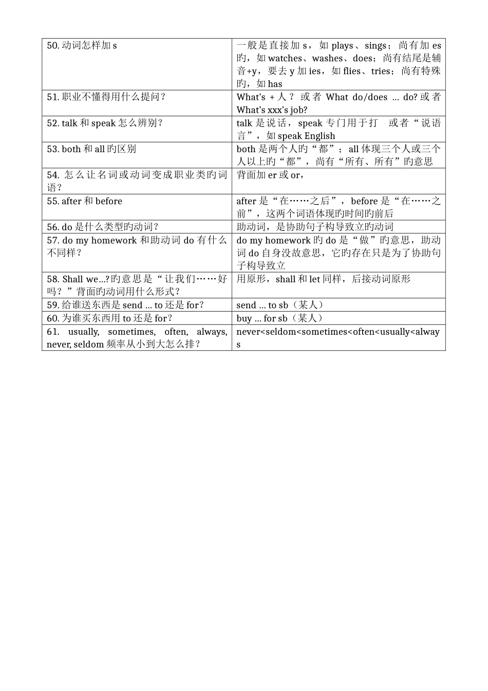 2025年江苏译林版英语五年级下册必背语法知识点_第3页