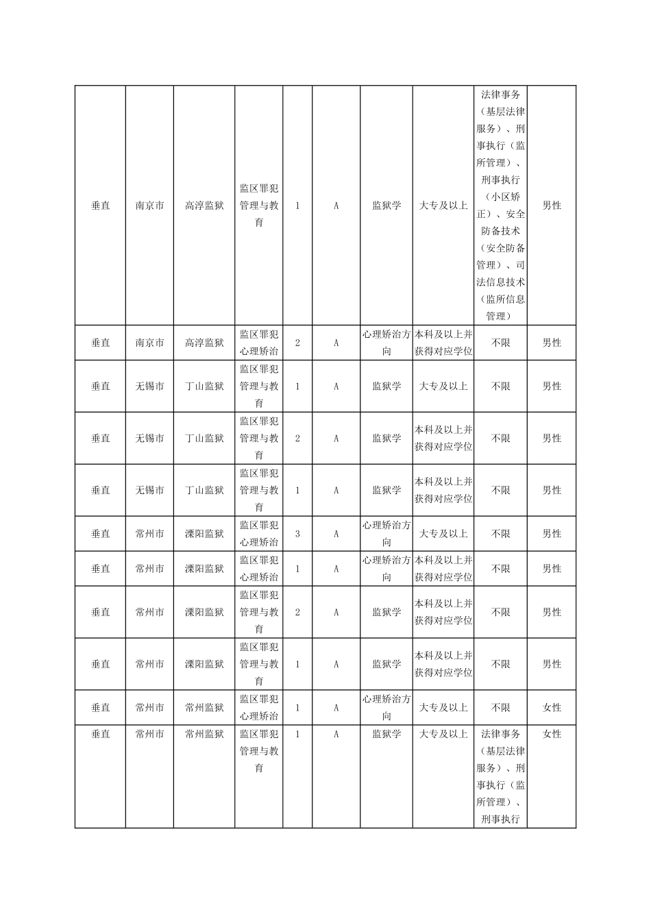 2025年江苏政法干警考试职位表_第2页