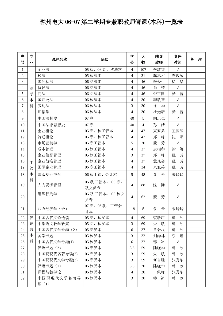 2025年滁州电大第二学期专兼职教师管课本科一览表_第1页