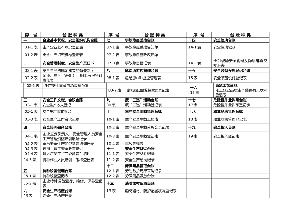 2025年安全生产管理台账全套_第3页