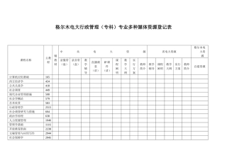 2025年格尔木电大行政管理专科专业多种媒体资源统计表