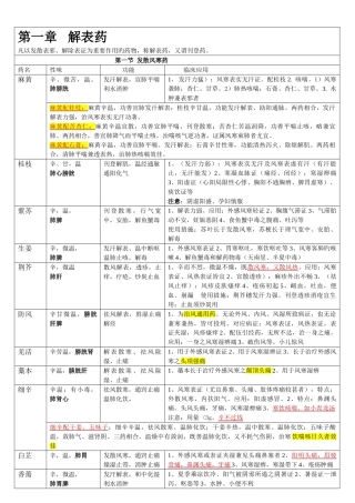 2025年执业药师中药学整理表格强烈看了不后悔