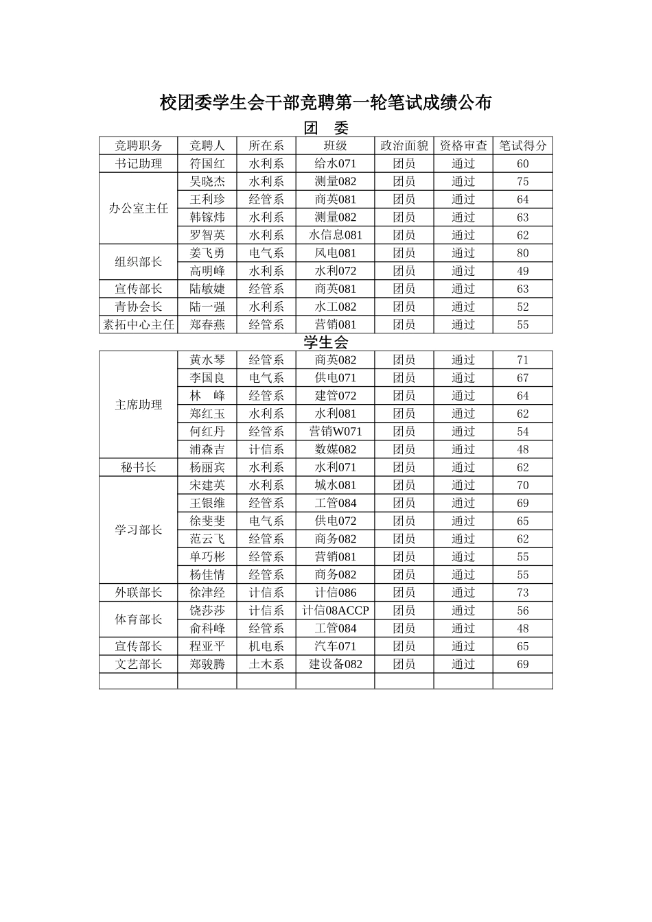 2025年校团委学生会干部竞聘第一轮笔试成绩公布_第1页