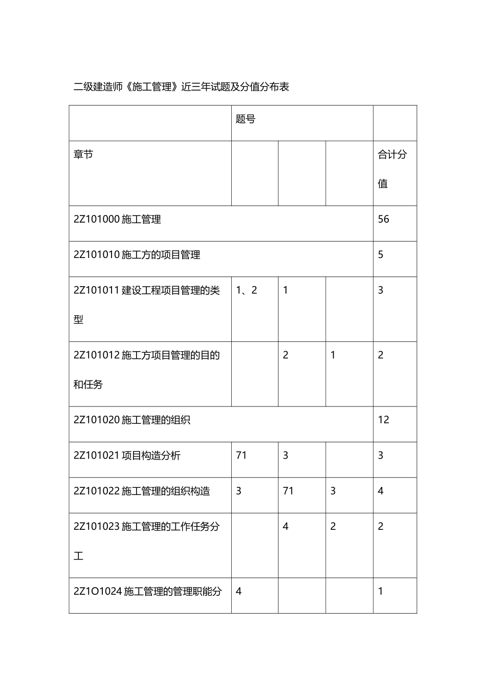 2025年二级建造师《施工管理》近三年试题及分值分布表_第1页
