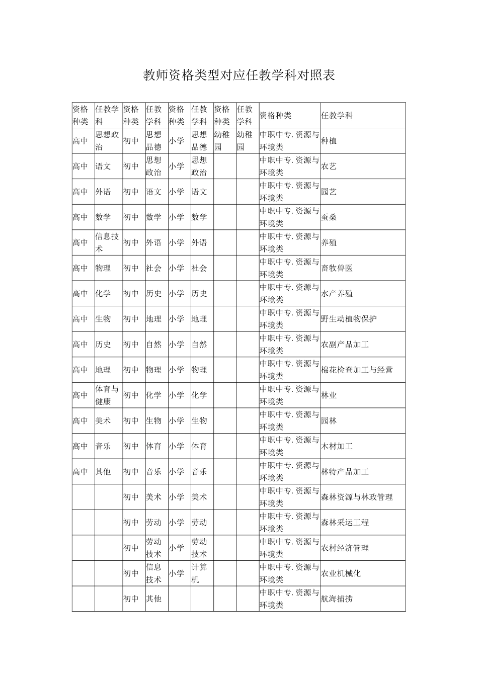 2025年教师资格类型对应任教学科对照表_第1页