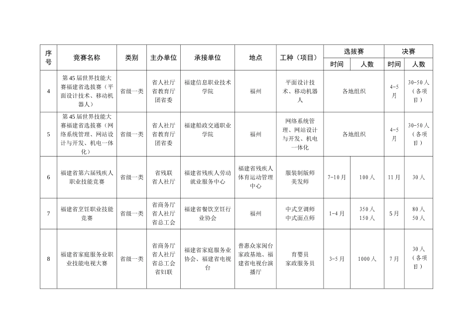 2025年福建职业技能竞赛上报计划统计表福建人力资源和社会_第2页
