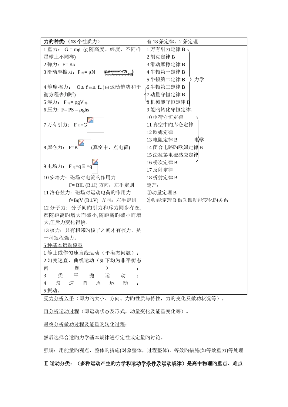 2025年最全高中物理基本知识点总结加习题练习状元笔记_第2页