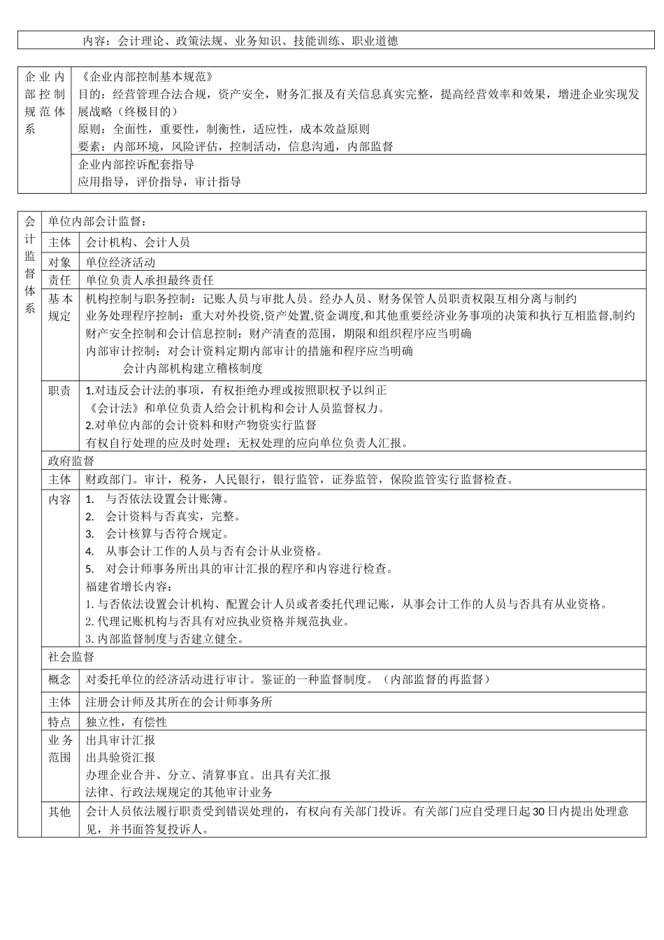 2025年福建财经法规与职业道德知识点整理教学文稿_第2页
