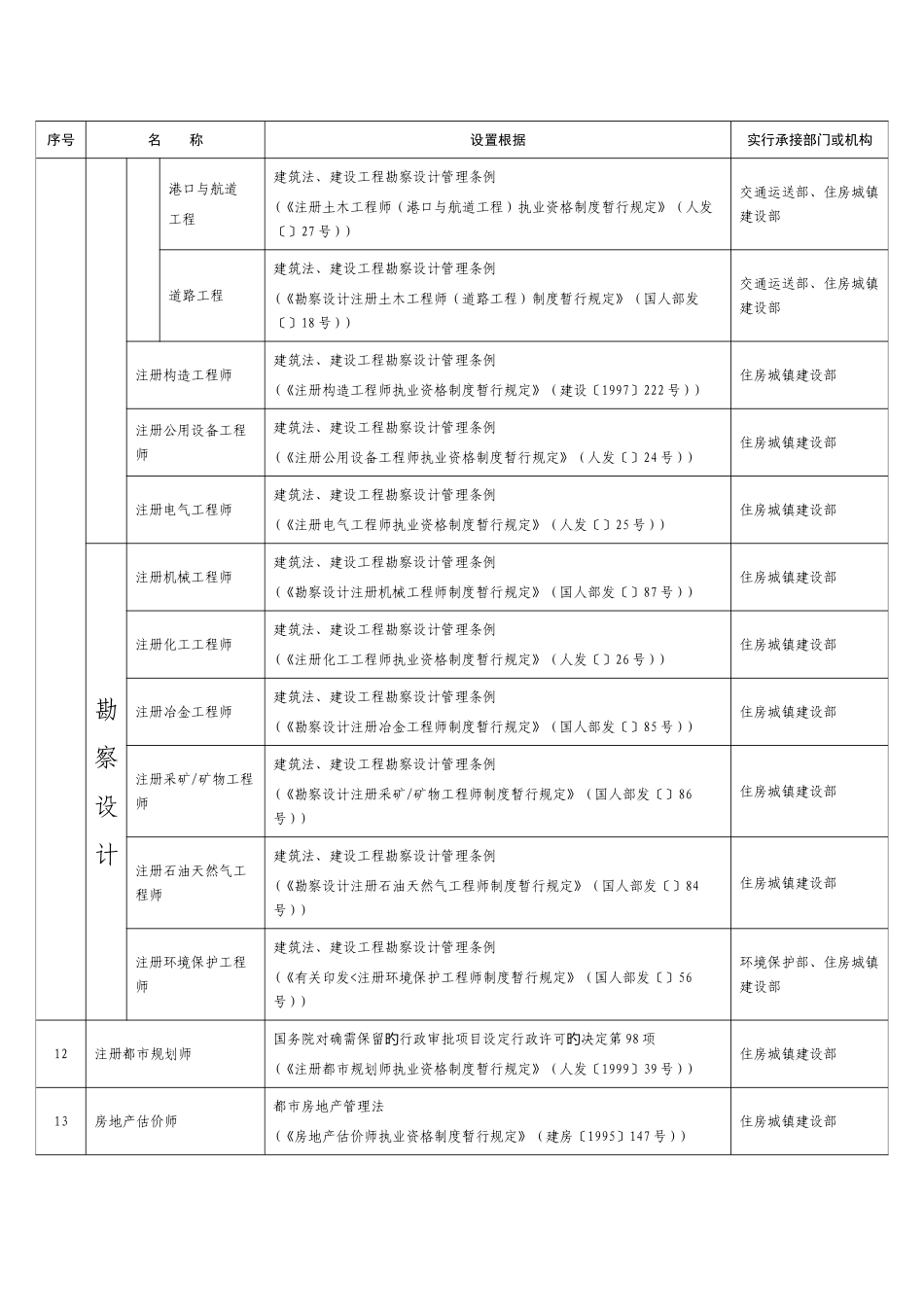 2025年职业资格清理规范第一批公告目录_第2页