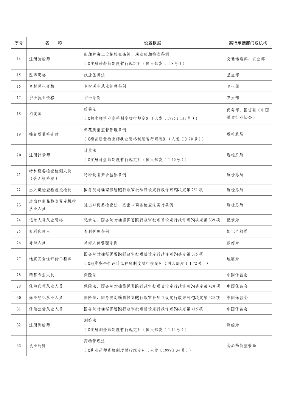 2025年职业资格清理规范第一批公告目录_第3页
