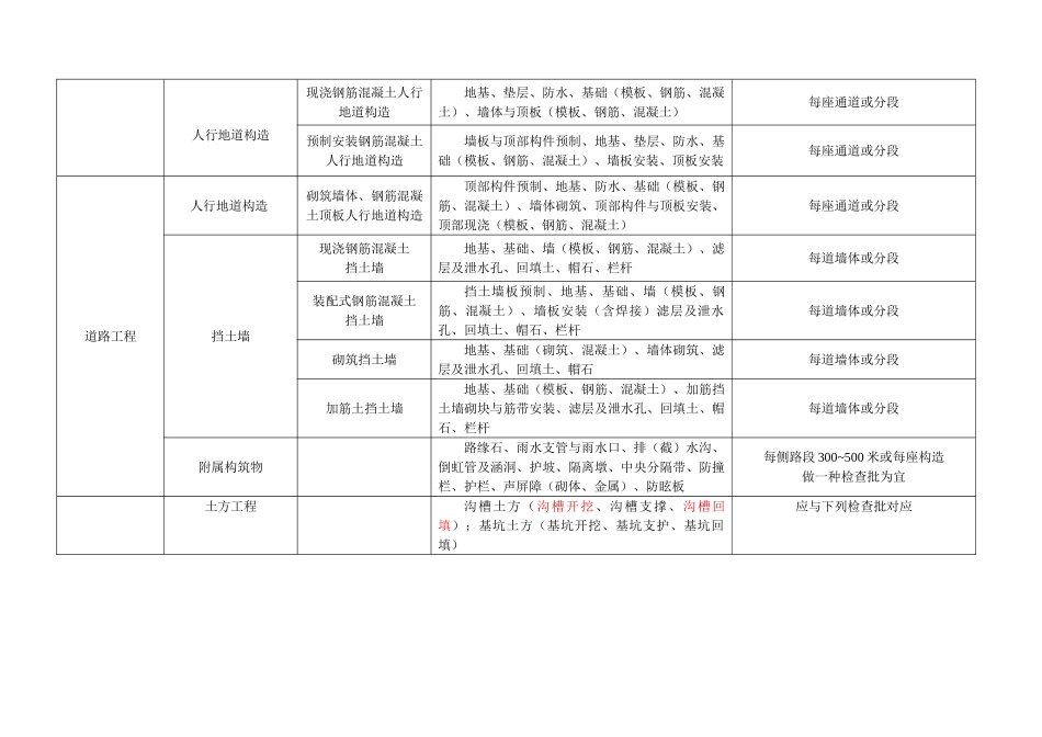 2025年新版市政工程分部分项划分表全套_第2页