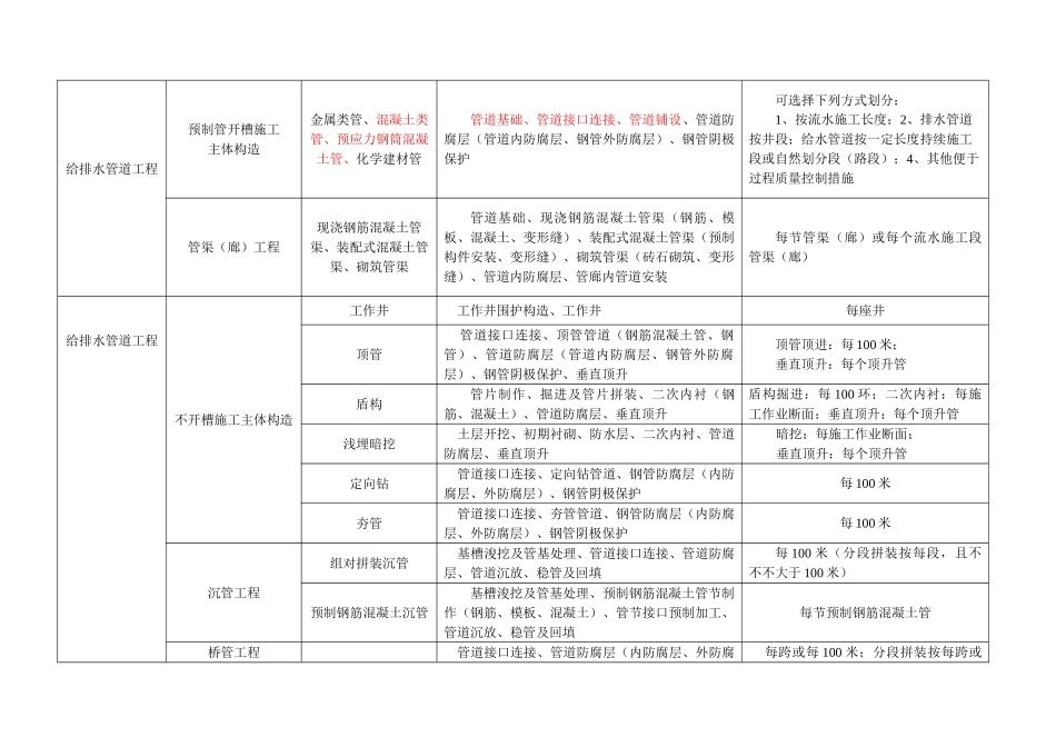 2025年新版市政工程分部分项划分表全套_第3页