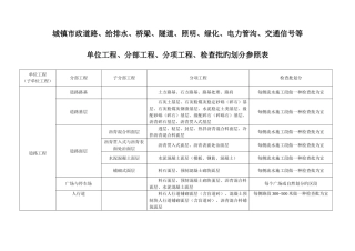 2025年新版市政工程分部分项划分表全套