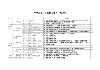 2025年生物全册知识考点分布情况剪辑