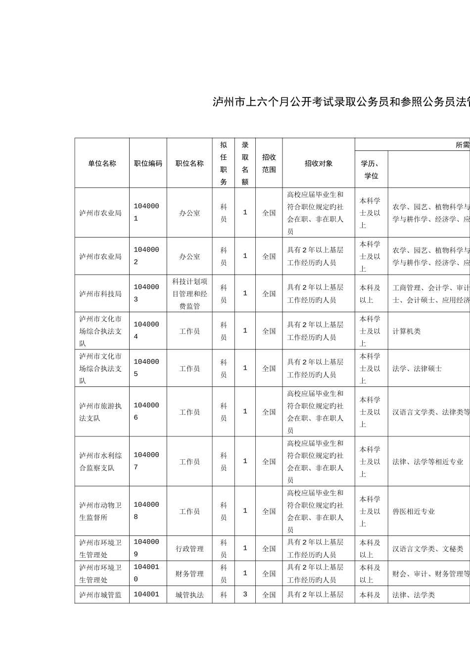 2025年泸州公务员考试职位表_第2页