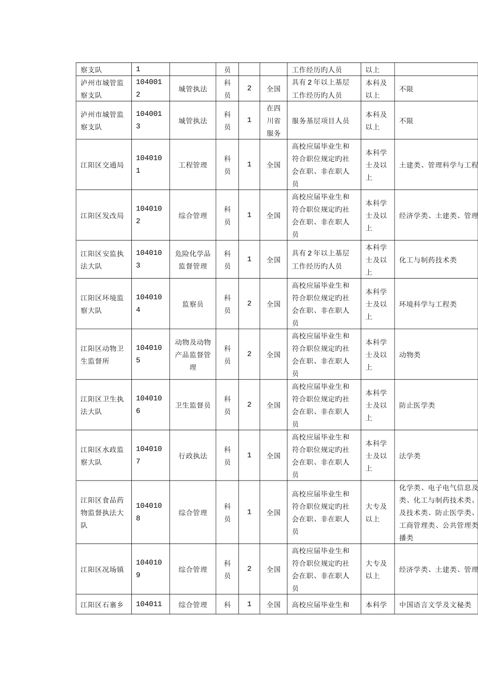2025年泸州公务员考试职位表_第3页