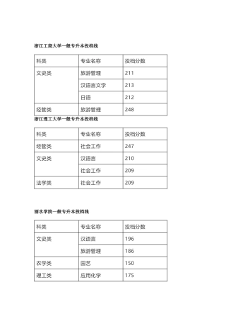 2025年浙江省普通专升本投档线
