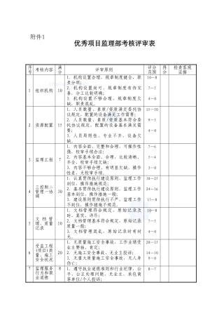 2025年fg监理考核表项目部总监监理工程师