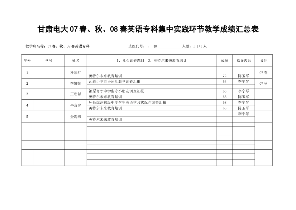 2025年甘肃电大春秋春英语专科集中实践环节教学成绩汇总表_第1页