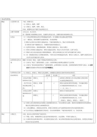 2025年注册会计师考试经济法表格笔记汇总超强悍的笔记