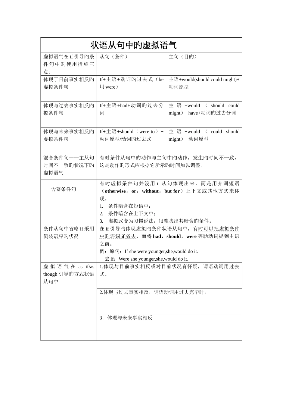 2025年虚拟语气表格归纳_第1页