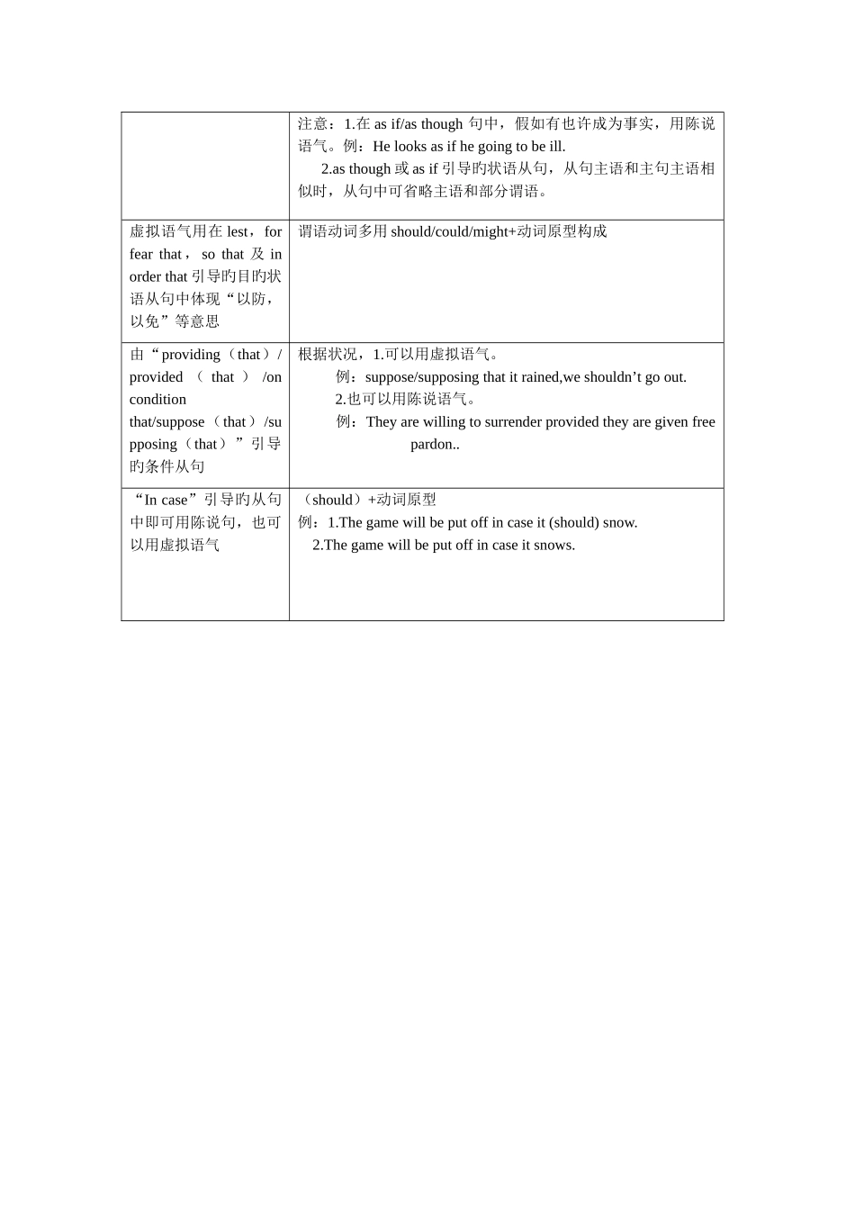 2025年虚拟语气表格归纳_第2页