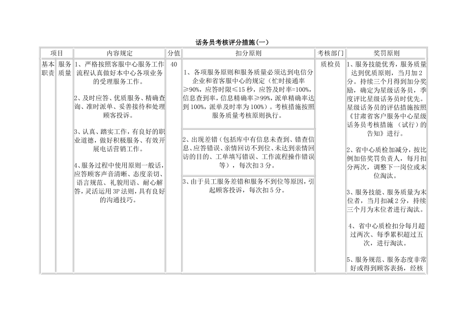 2025年10000话务员考核评分办法_第1页