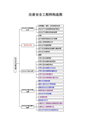 2025年注册安全工程师重点难点结构图