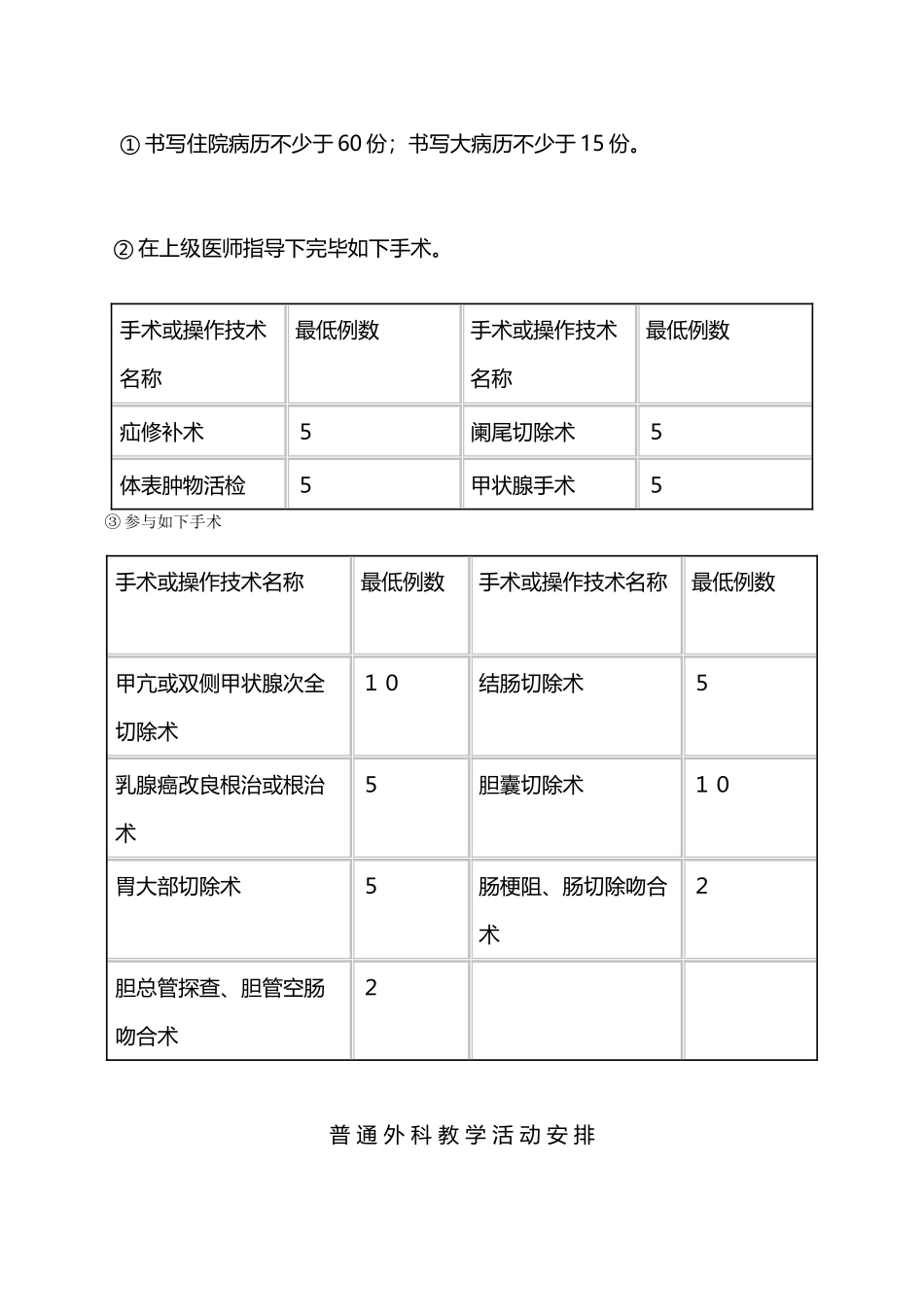 2025年普通外科住院医师教学计划_第3页