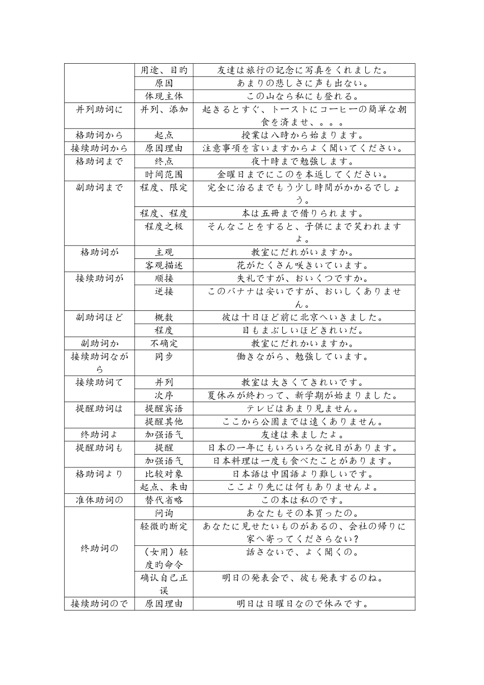2025年新编日语第一册第二册重要语法知识点总结_第2页