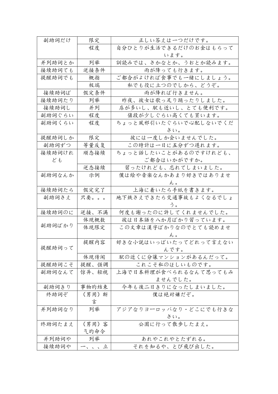 2025年新编日语第一册第二册重要语法知识点总结_第3页