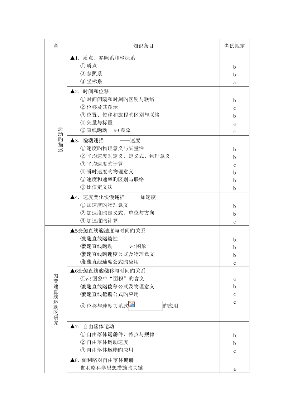 2025年浙江省普通高中学业水平考考纲物理_第2页