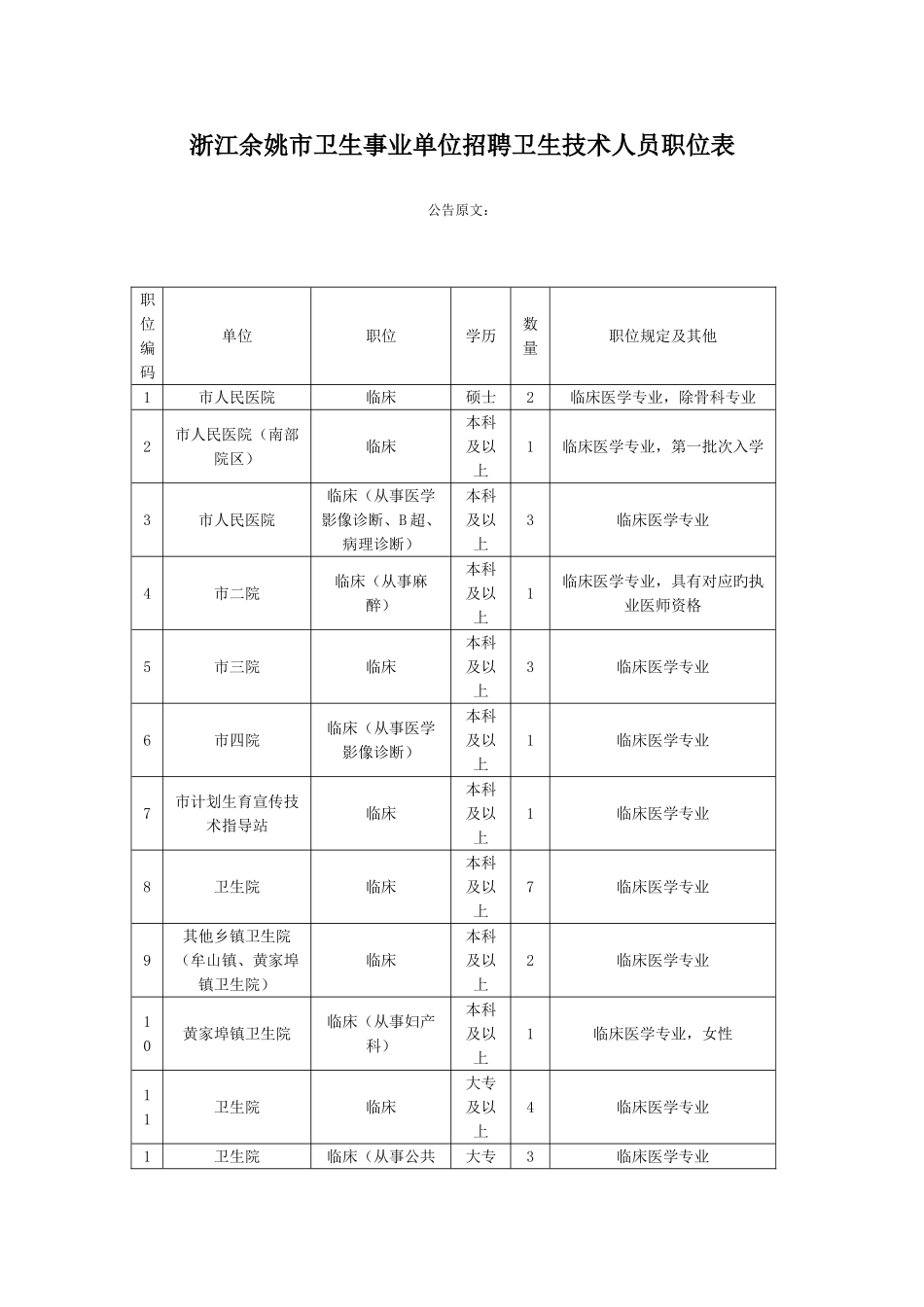 2025年浙江余姚市卫生事业单位招聘卫生技术人员职位表_第1页