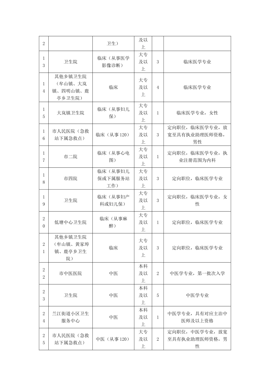2025年浙江余姚市卫生事业单位招聘卫生技术人员职位表_第2页