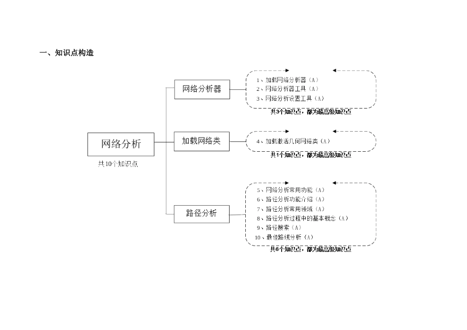 2025年空间分析篇网络分析知识点_第2页